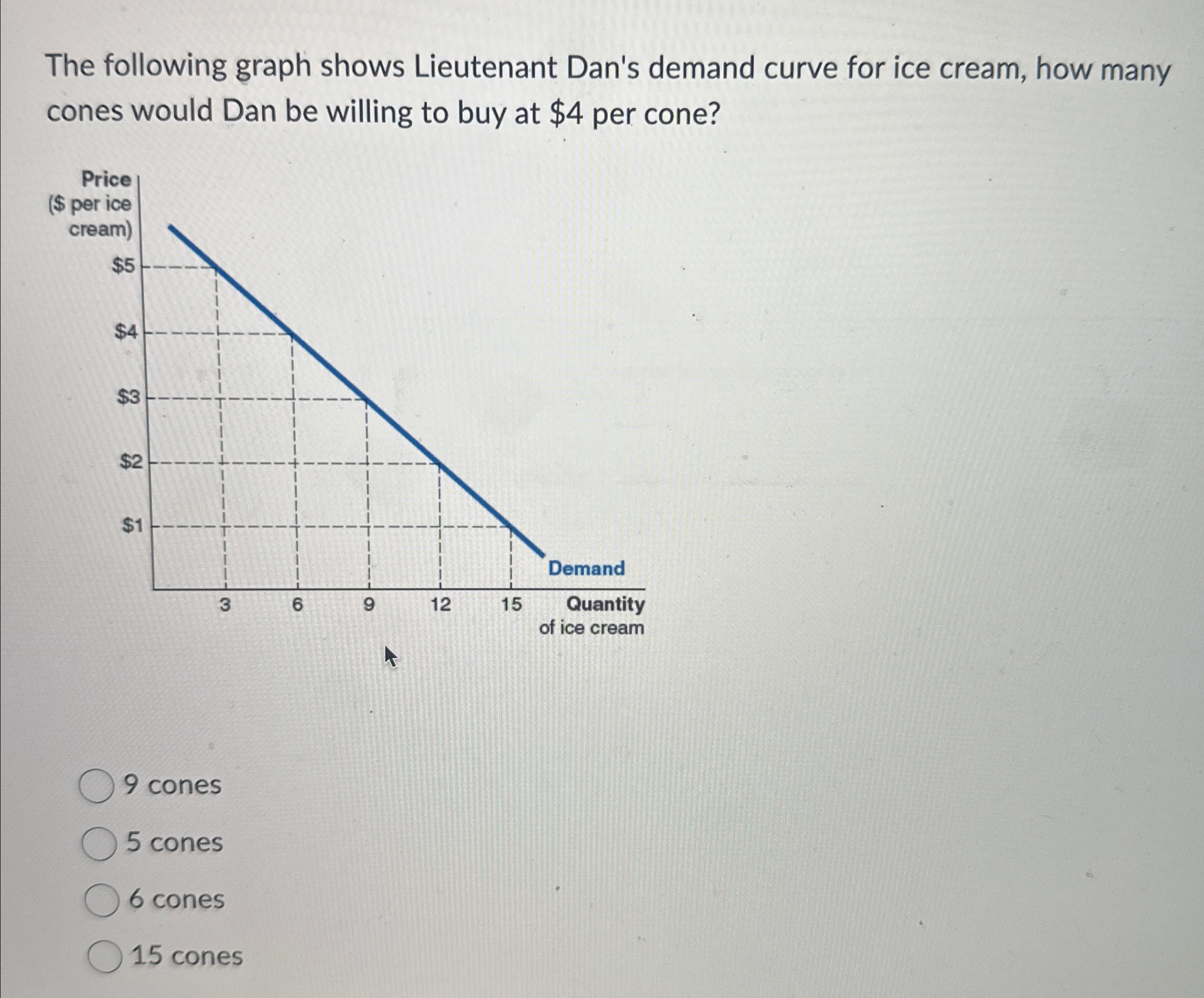 Solved The following graph shows Lieutenant Dan's demand | Chegg.com