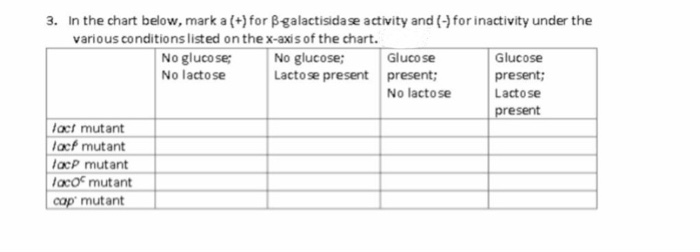 Lactose Chart