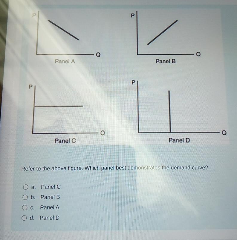 Solved Refer to the above figure. Which panel best | Chegg.com