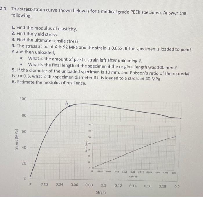 Solved The Stress-strain Curve Shown Below Is For A Medical | Chegg.com