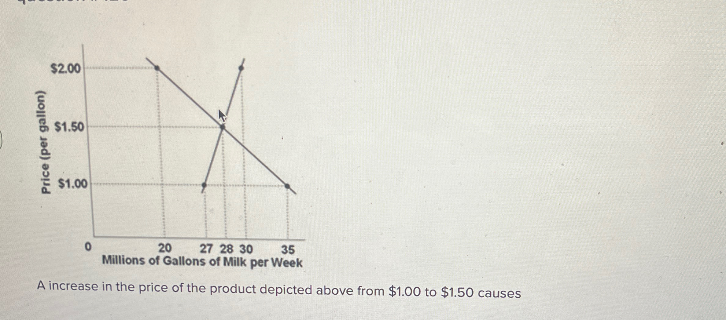 Solved A increase in the price of the product depicted above | Chegg.com