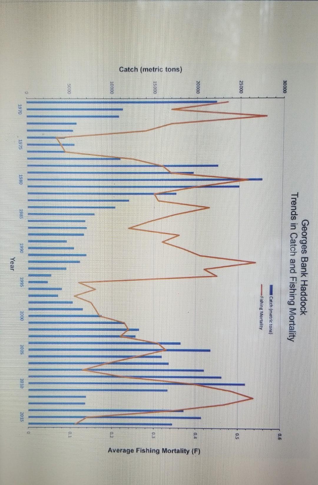 Graph Writing # 188 - Number of fishers and the world's top