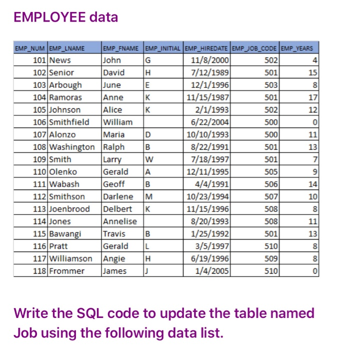 Module 9- Assignment SQL Data Manipulation Language | Chegg.com