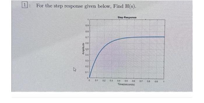 Solved For the step response given below, Find H(s). | Chegg.com