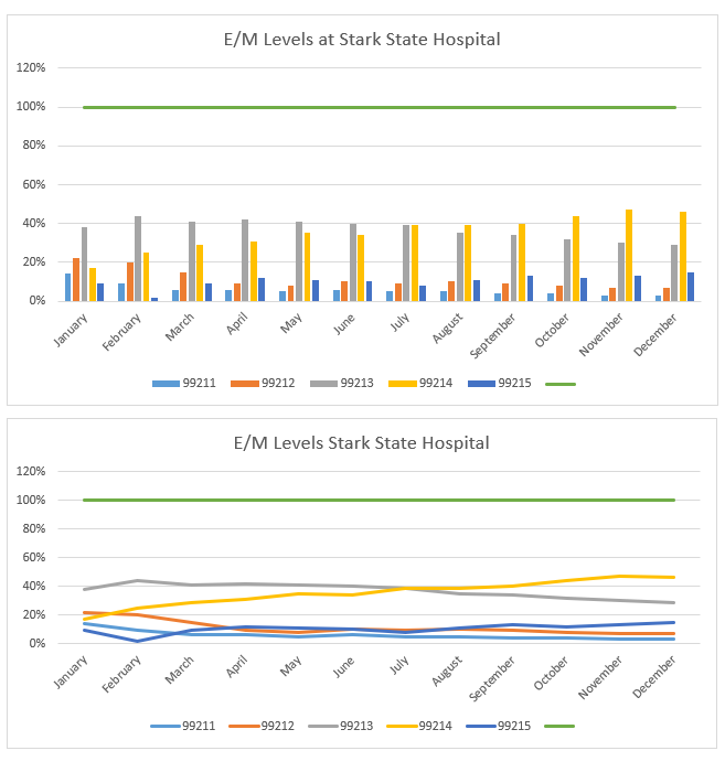 Solved E/M-Evaluation and Management Levels CPT code | Chegg.com