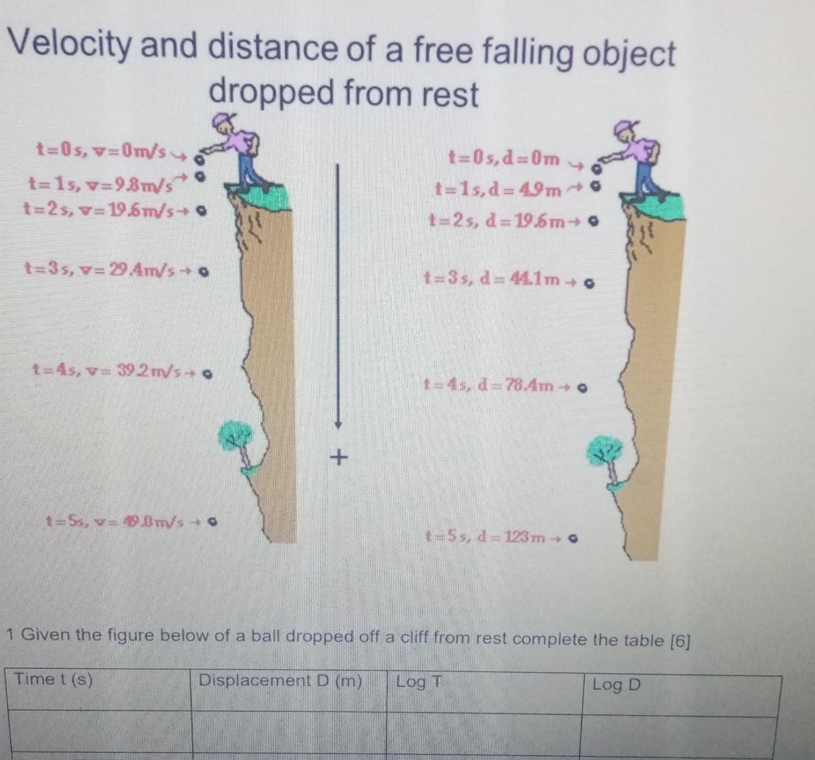 Solved Velocity and distance of a free falling object | Chegg.com