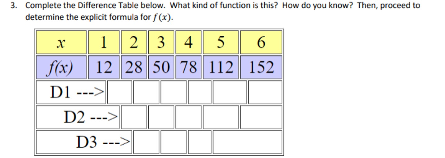 Solved Complete the Difference Table below. What kind of | Chegg.com