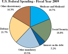 Federal Budget 2013 Pie Chart