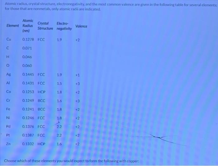 Atomic radius, crystal structure, electronegativity, and the most common valence are given in the following table for several