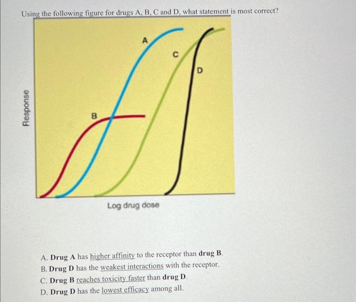 Solved Using The Following Figure For Drugs A,B,C And D, | Chegg.com