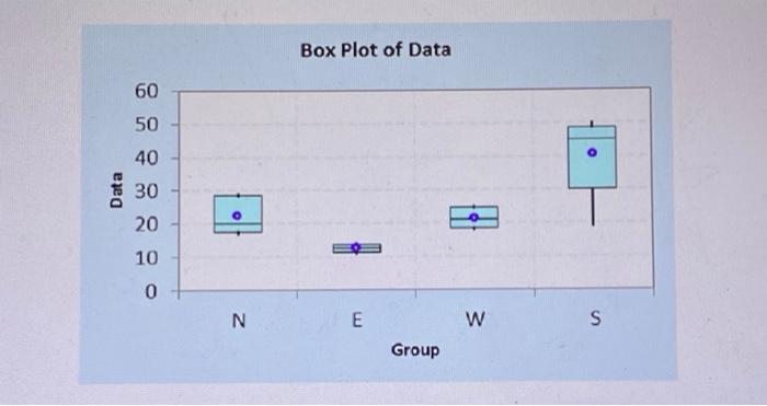 Solved Box Plot of Data 60 50 o E 40 30 20 10 0 N E w S | Chegg.com