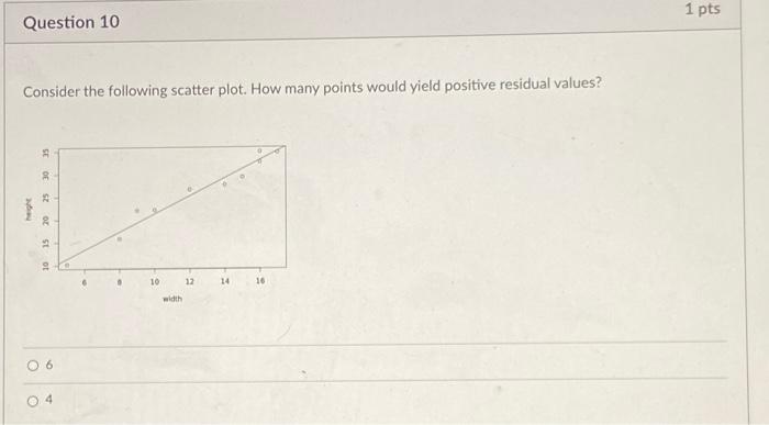 Solved 1 pts D Question 6 Consider the results of residual | Chegg.com