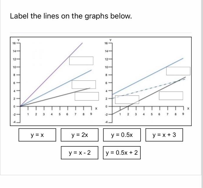 Label the lines on the graphs below. 16 16 14 12- 10 14- 12- 10- 8 10 4 N 0 -2 2 3 y = x 4 5 IND y = 2x y = x - 2 X N 0 -2 1