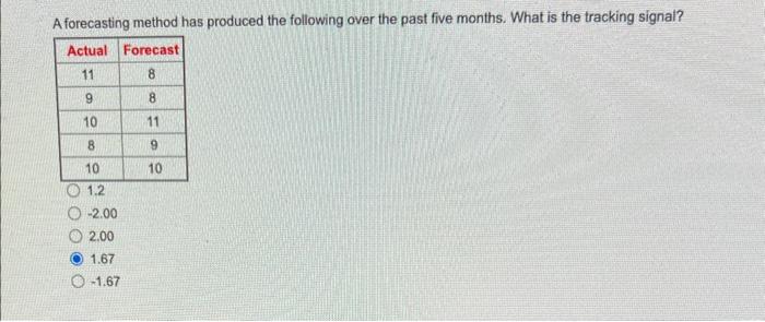 Solved A forecasting method has produced the following over | Chegg.com