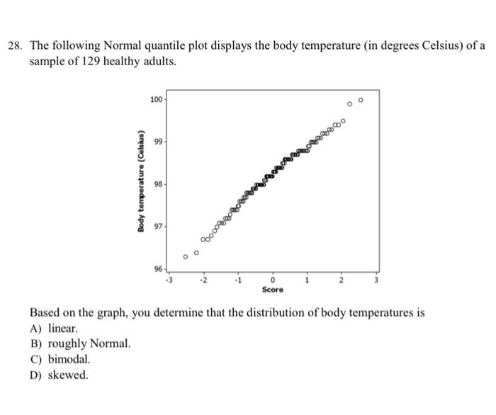 Solved 28. The following Normal quantile plot displays the | Chegg.com