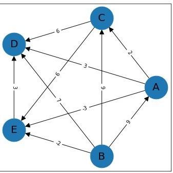 Solved Illustrate how Belman-Ford Algorithm can be used for | Chegg.com