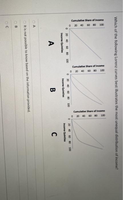 solved-which-of-the-following-lorenz-curves-best-illustrates-chegg