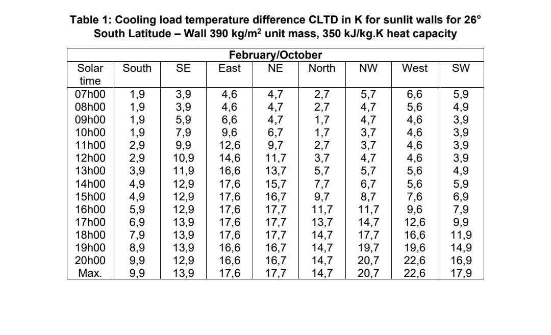 Table 1: Cooling load temperature difference CLTD in K for sunlit walls for 26°
South Latitude - Wall 390 kg/m² unit mass, 35