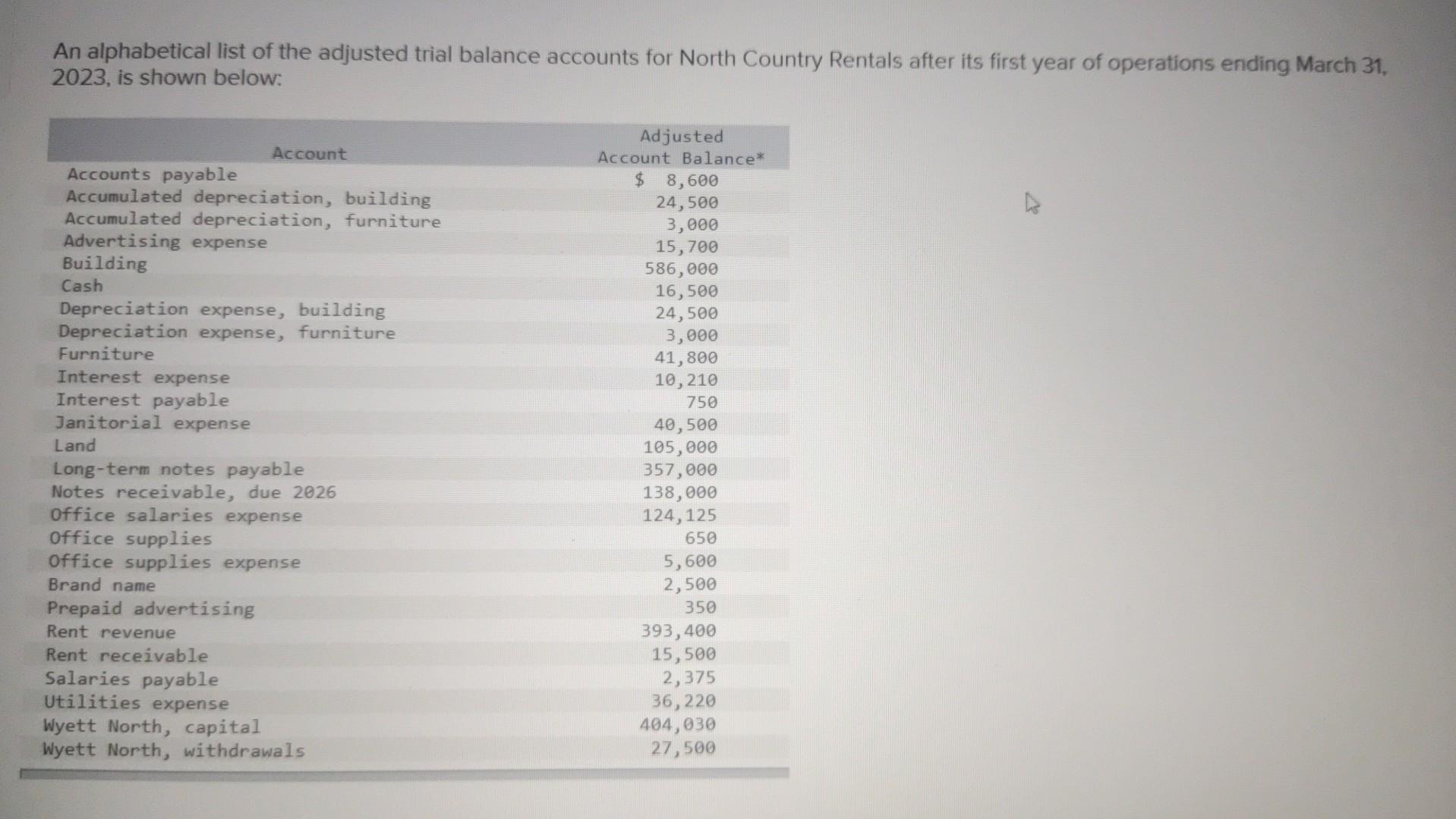 An alphabetical list of the adjusted trial balance accounts for North Country Rentals after its first year of operations endi