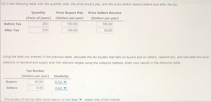 Using the data you entered in the previous table, calculate the tax burden that falls on buyers and on sellers, respectively,