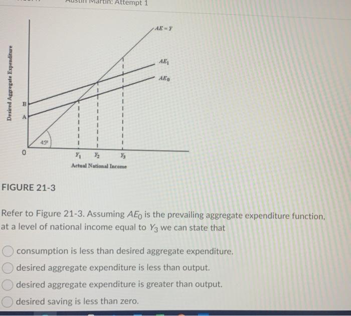 Solved in: Attempt 1 AE AE AE Desired Aggregate Expenditure | Chegg.com