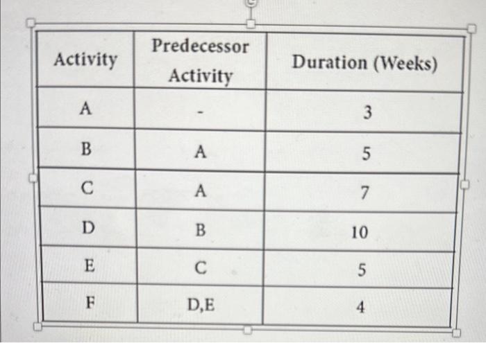 Solved \begin{tabular}{|c|c|c|} \hline Activity & | Chegg.com