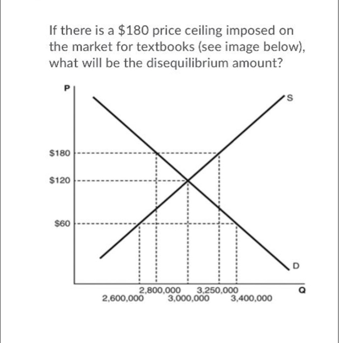 Solved If There Is A 180 Price Ceiling Imposed On The Ma