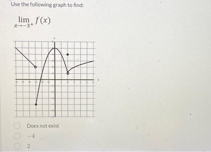 Solved Use the following graph to find: lim f(x) x-3+ Does | Chegg.com