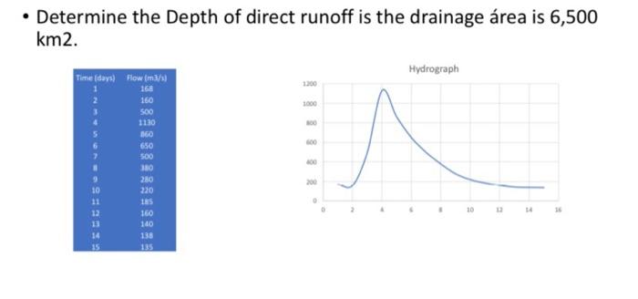 Solved Water Resource Engineering Use the following 3 | Chegg.com