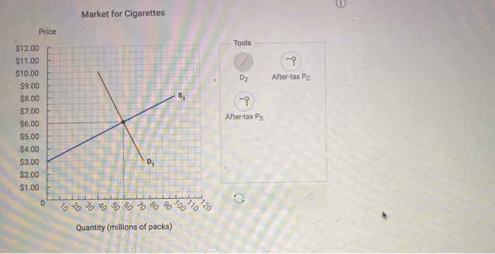 consider the accompanying graph of the market for cigarettes Solved Tools Suppose the government is considering taxing