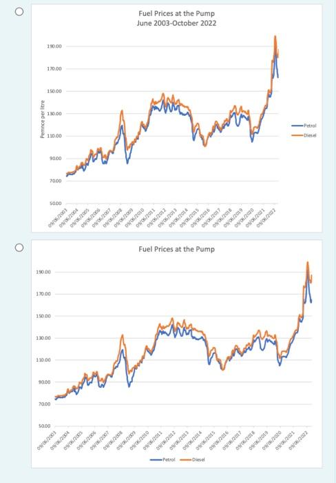 Solved these figures are from Pump Price data for fuel run | Chegg.com