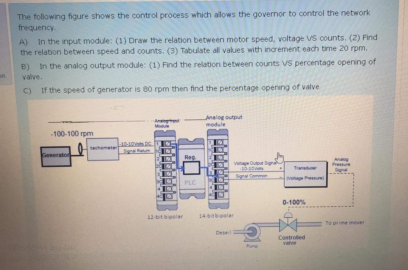 Solved The following figure shows the control process which | Chegg.com