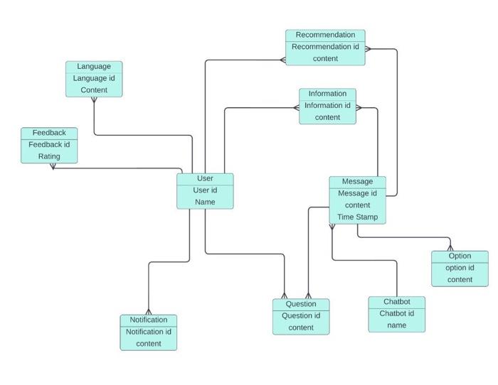 correct this Erd about chatbots system | Chegg.com