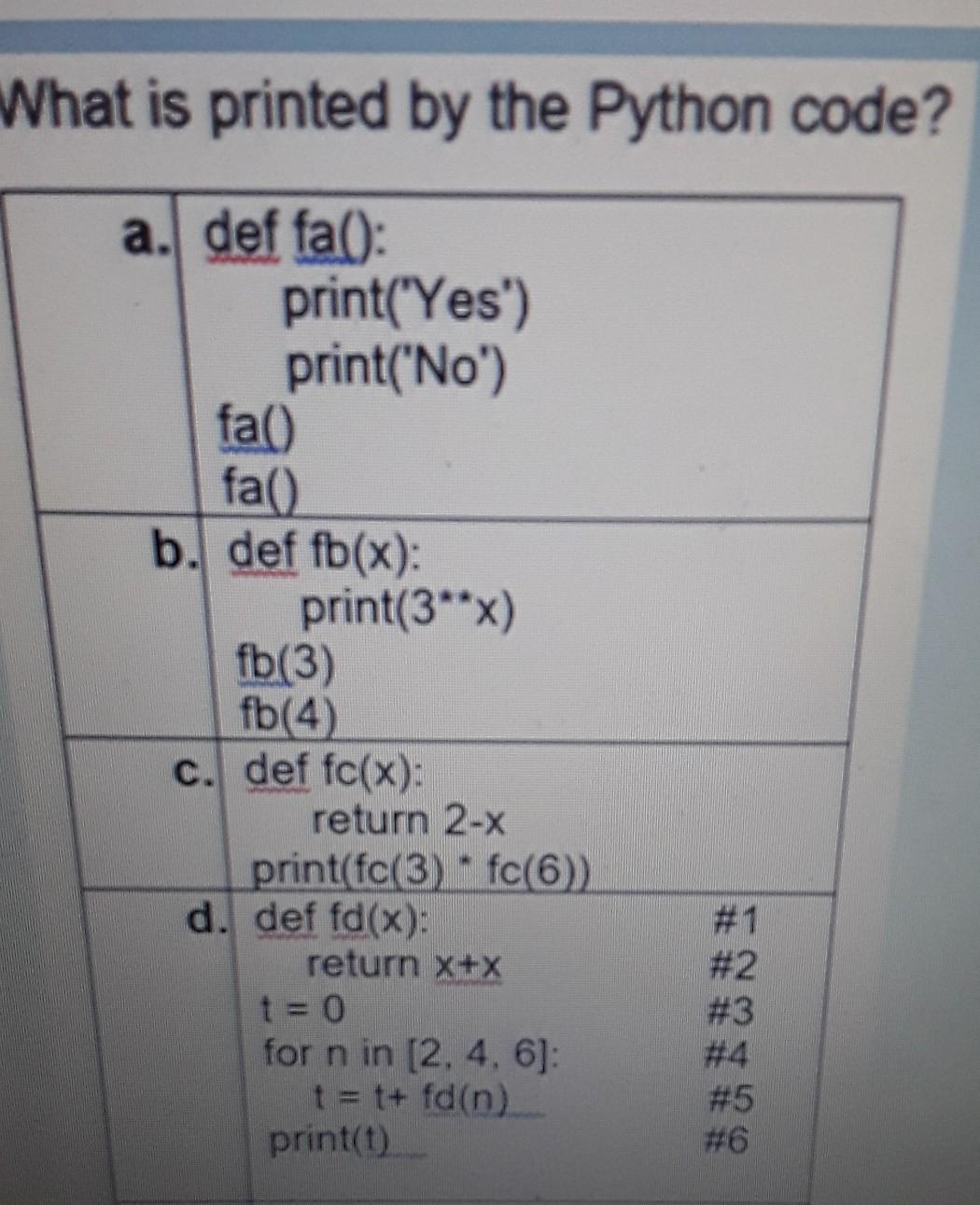 Solved What is printed by the Python code? a. def fal): | Chegg.com
