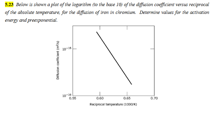 Solved 5.23 ﻿Below is shown a plot of the logarithm (to the | Chegg.com