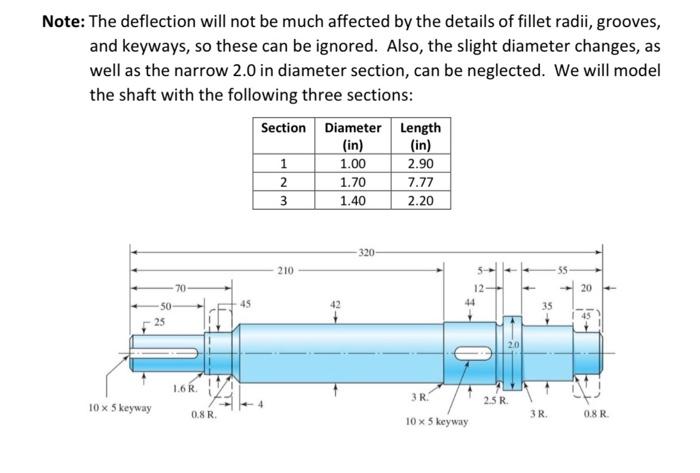 Solved The shaft shown in the following figure is driven by | Chegg.com
