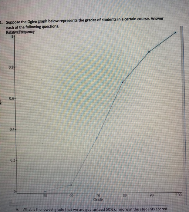 Ogive Graph Example Problems Solved 1. Suppose the Ogive graph below represents the | Chegg.com