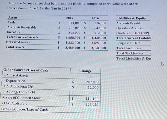 Solved Using the balance sheet data below and the partially | Chegg.com