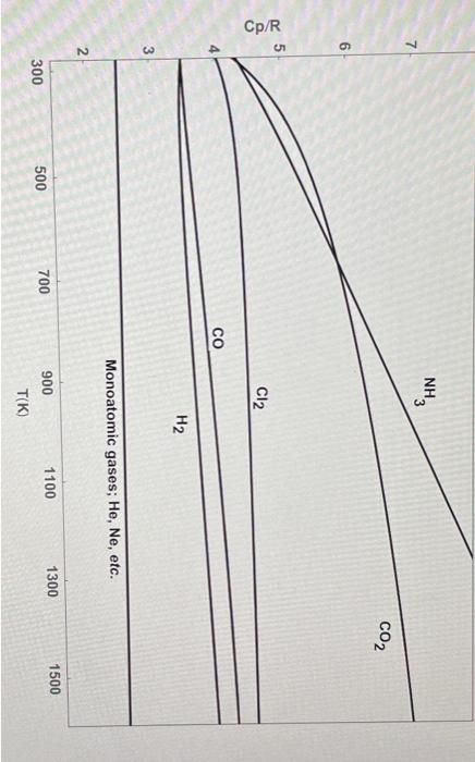 Solved Based On This Graph The Heat Capacity For Nh3 Chegg