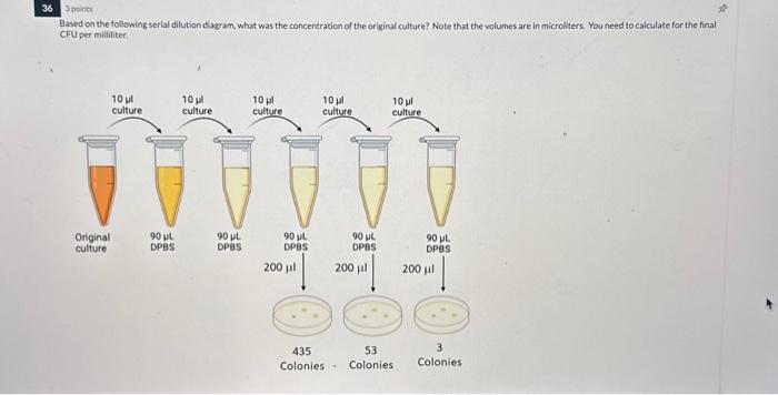 Solved Based on the following serial dilution diagram, what | Chegg.com