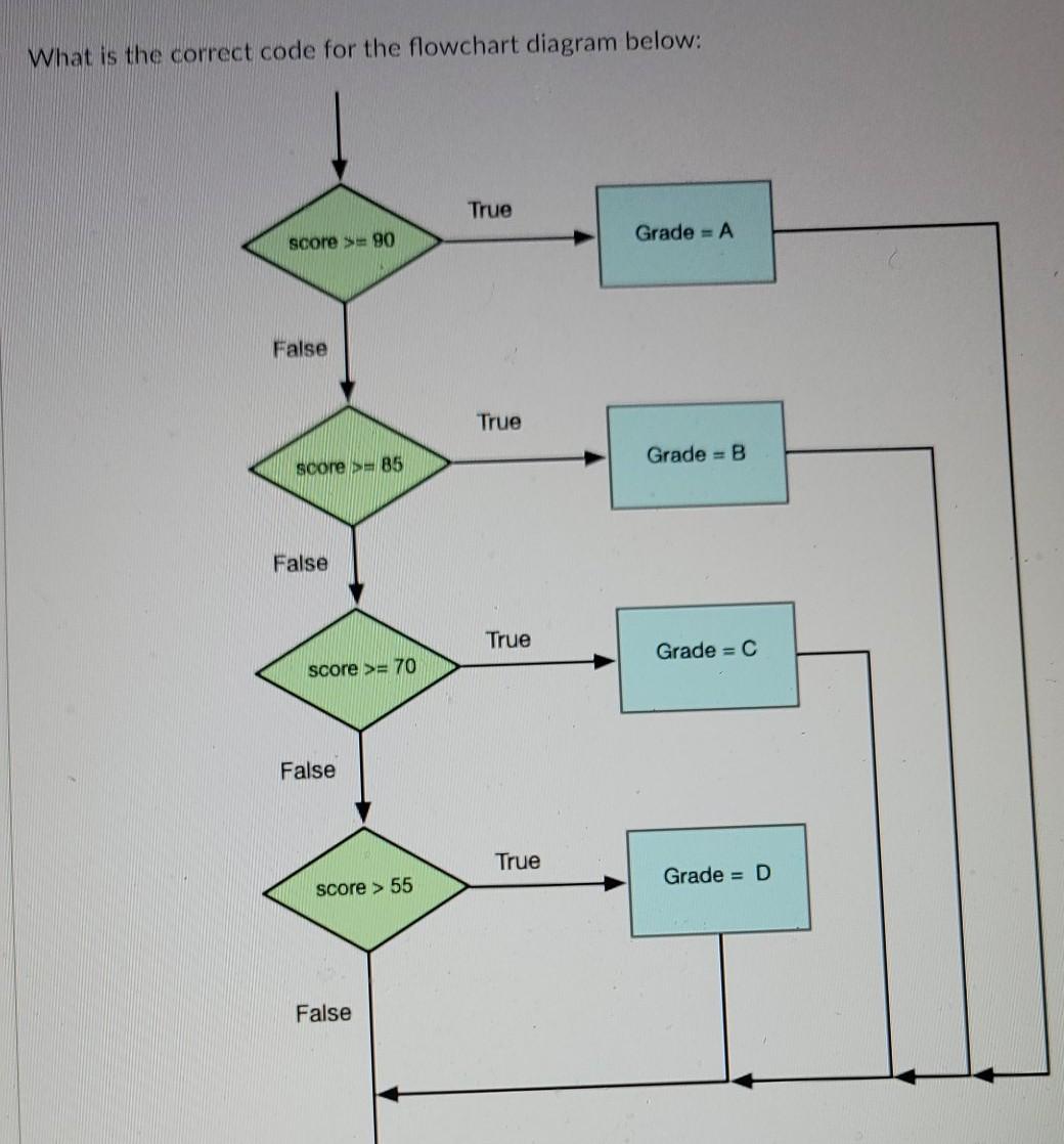 Solved What is the correct code for the flowchart diagram | Chegg.com