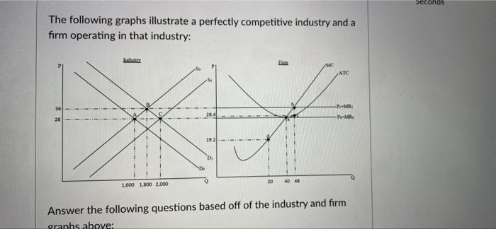Solved The following graphs illustrate a perfectly | Chegg.com