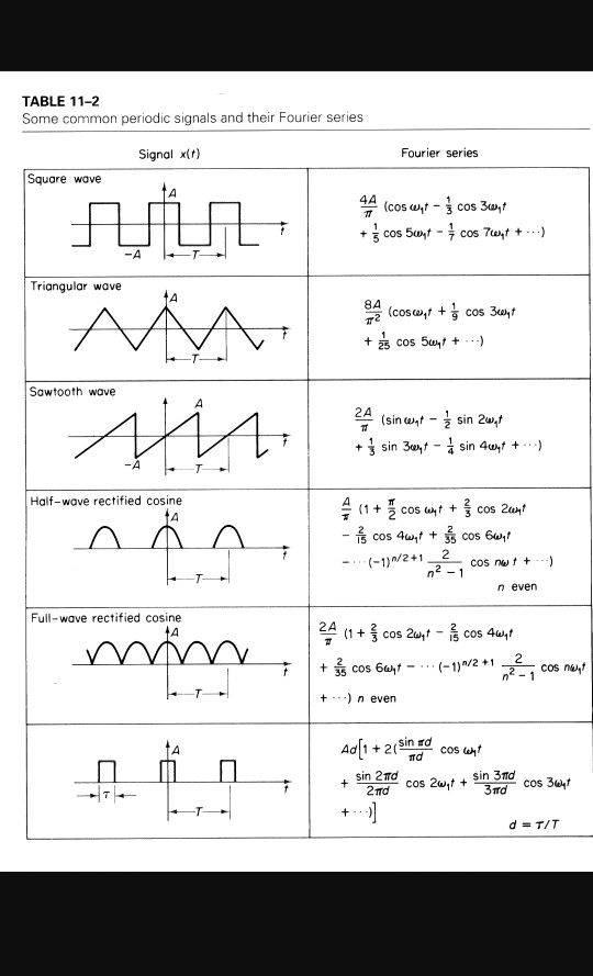 Solved 913) A Fourier series of a square-wave signal has a | Chegg.com