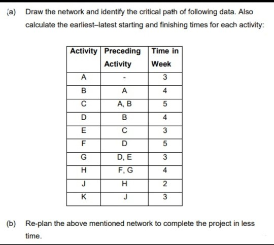 Solved (a) Draw The Network And Identify The Critical Path | Chegg.com