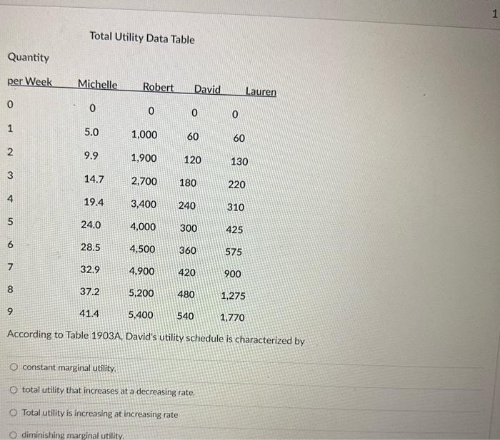 Total Utility Data Table
Quantity
According to Table \( 1903 \mathrm{~A} \), Davids utility schedule is characterized by
con