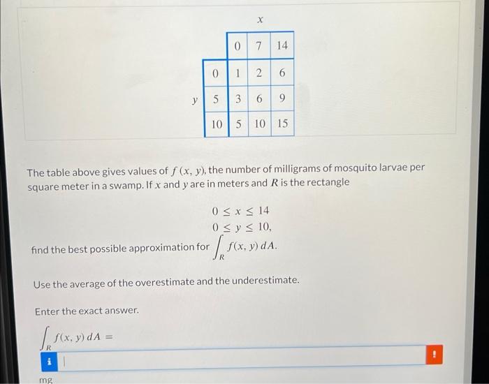 Solved Use the given table to find the average of the | Chegg.com