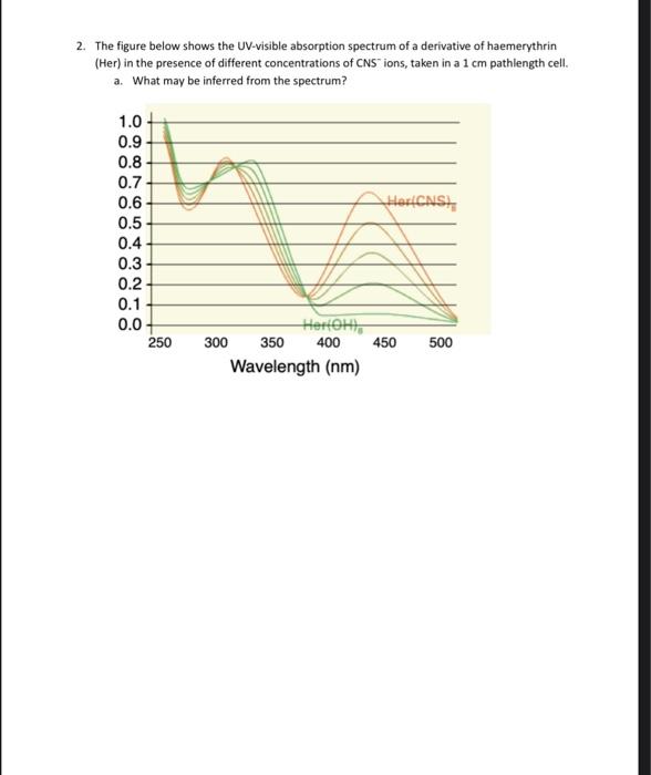 Solved 2. The figure below shows the UV-visible absorption | Chegg.com
