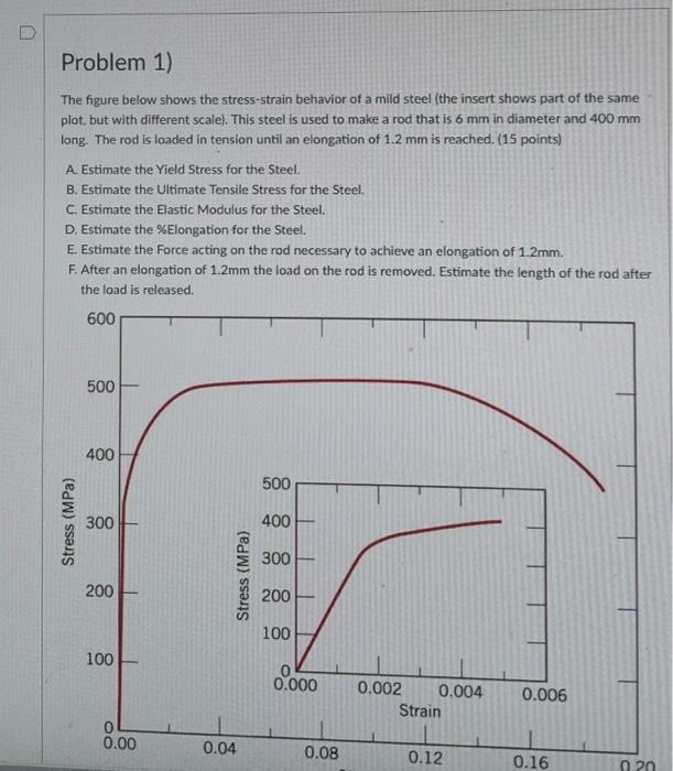 Solved D Problem 1) The figure below shows the stress-strain | Chegg.com