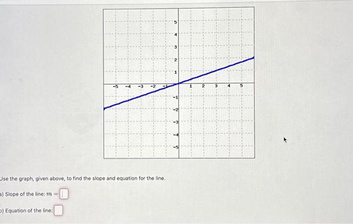 Solved a) Slope of the line: m = -5 D) Equation of the line: | Chegg.com