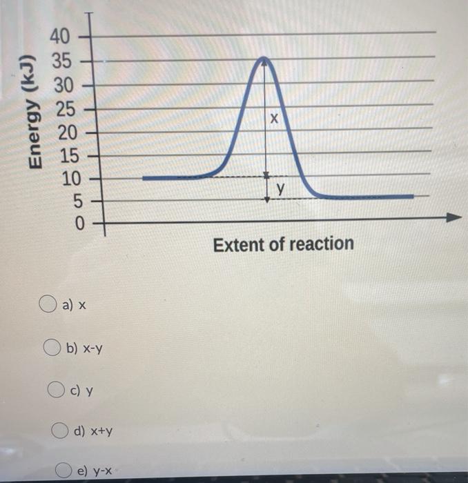 Solved Which of the below represents the activation energy | Chegg.com